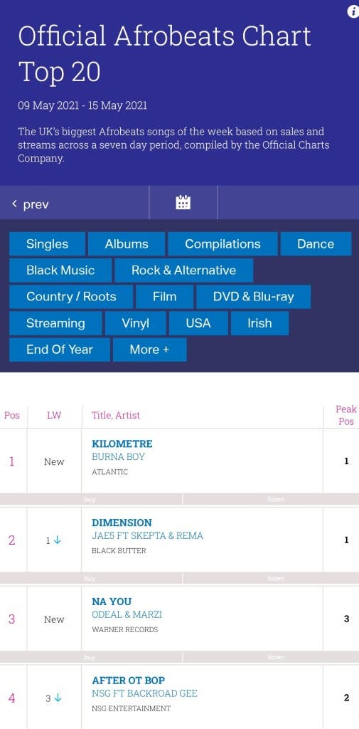 Burna Boy Secures No. 1 Spot On UK Afrobeats Chart
