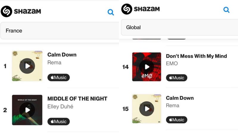 Big Feat As ‘Calm Down’ By Rema Emerges Most Shazamed Song In France