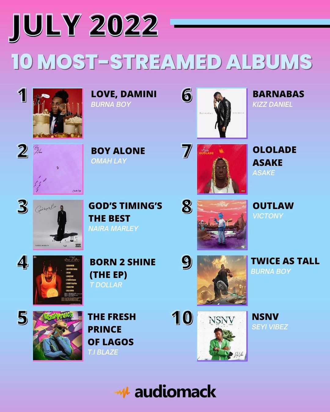 Burna Boy Sets Three Records On Audiomack As ‘Love, Damini’ Emerges Most-Streamed Album For July