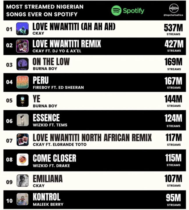 Ckay Leads, Burna Boy, Fireboy, Wizkid Follow As Spotify Releases List Of Most Streamed Nigerian Songs