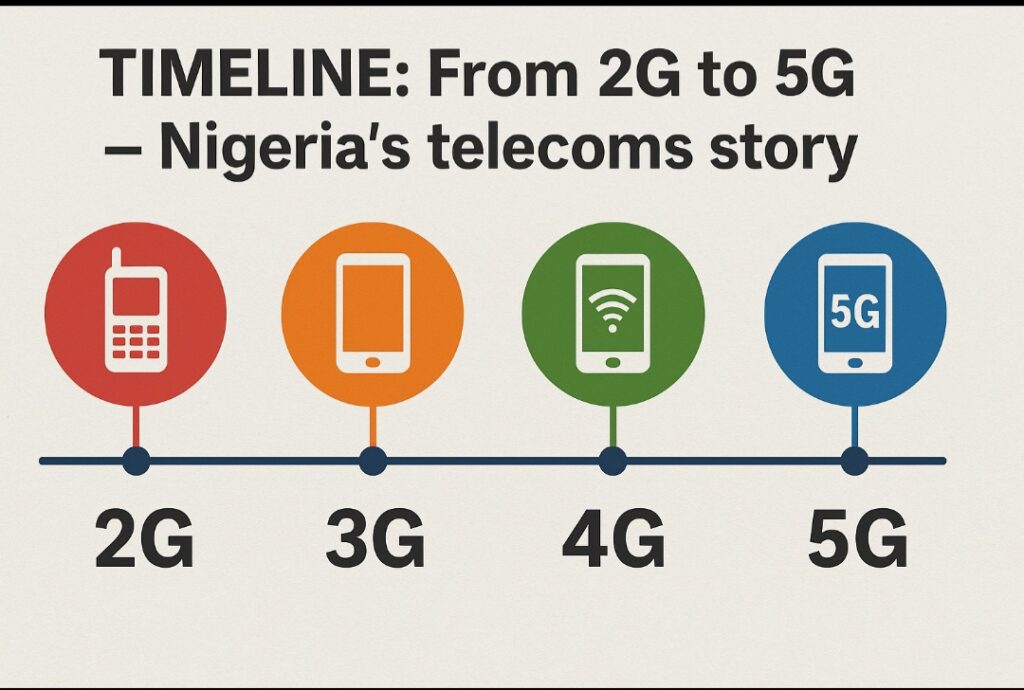 Charting Nigeria’s telecoms story across generations of technology.