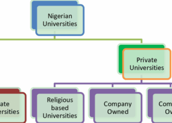 Types of Tertiary Institutions in Nigeria