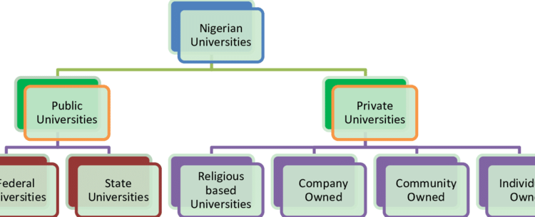 Types of Tertiary Institutions in Nigeria