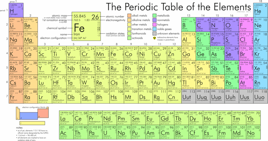 Periodic Table