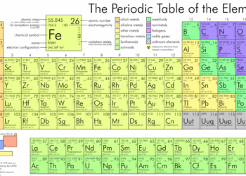 Periodic Table