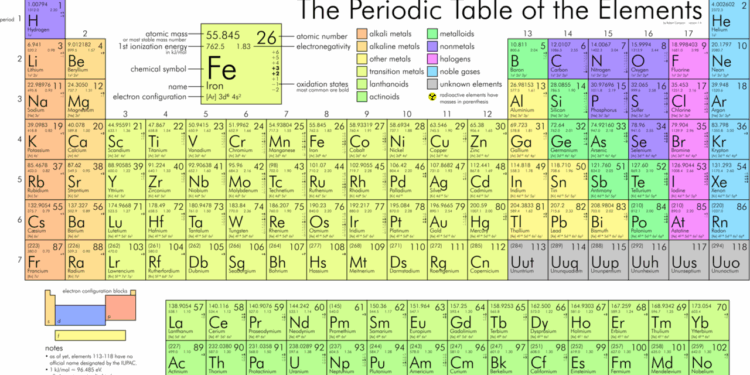 Periodic Table