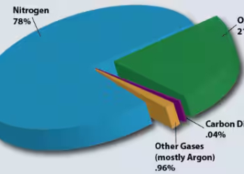 Uses of Air - Importance