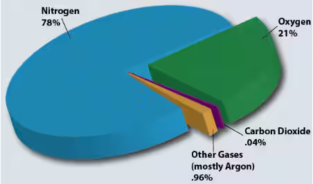 Uses of Air - Importance