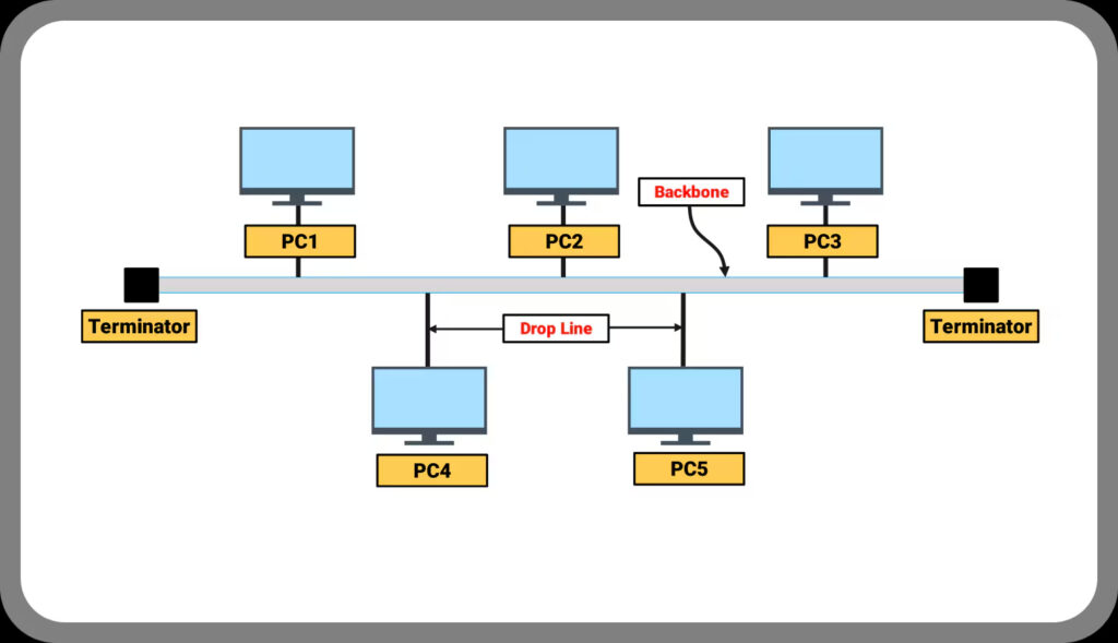 What is a Bus Topology