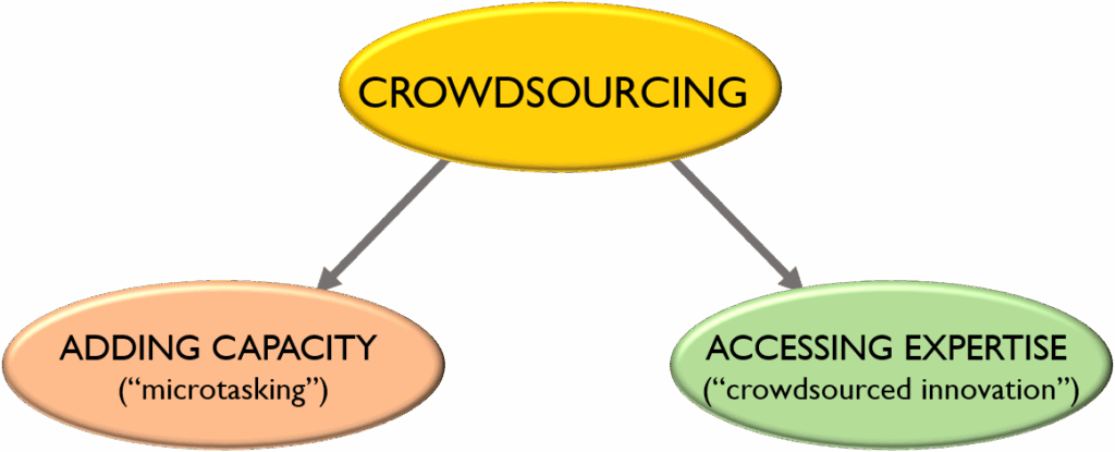 What Is Crowdsourcing?