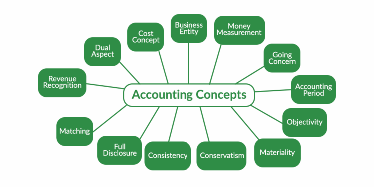 Major Accounting Concepts and Convention