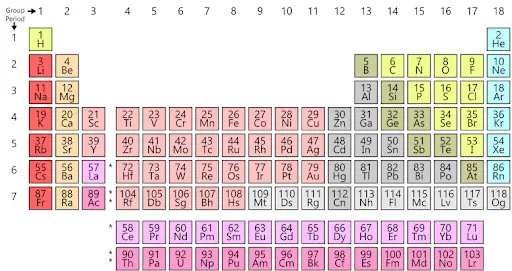 What are the First 30 Elements