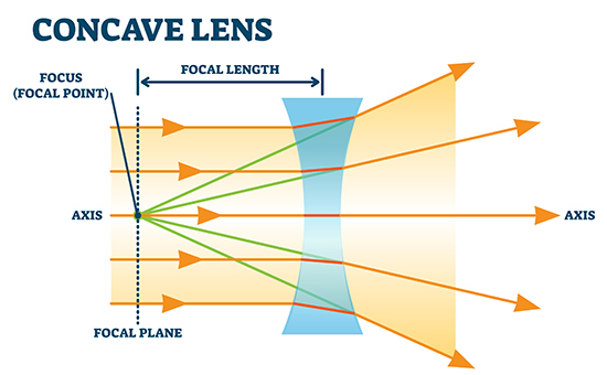 Concave Lens
