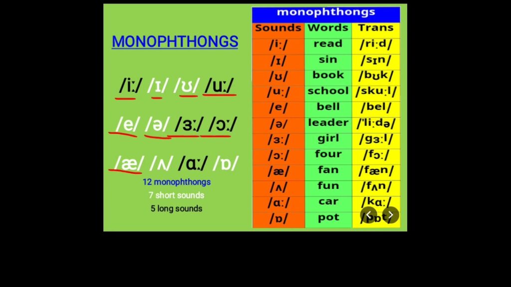 Monophthongs with Examples