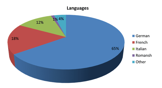What Are the Languages Spoken in Switzerland?
