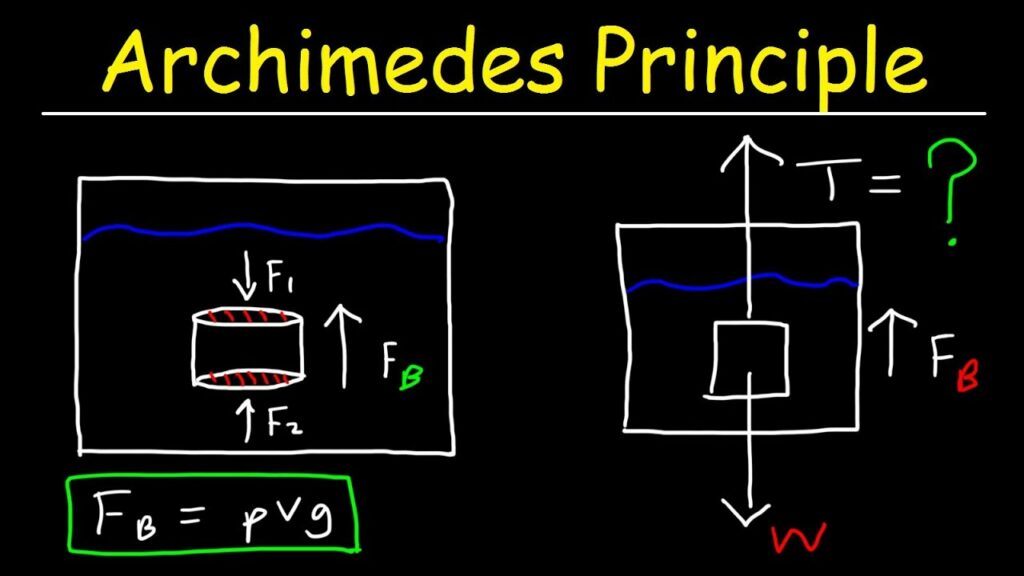 Archimedes Principle