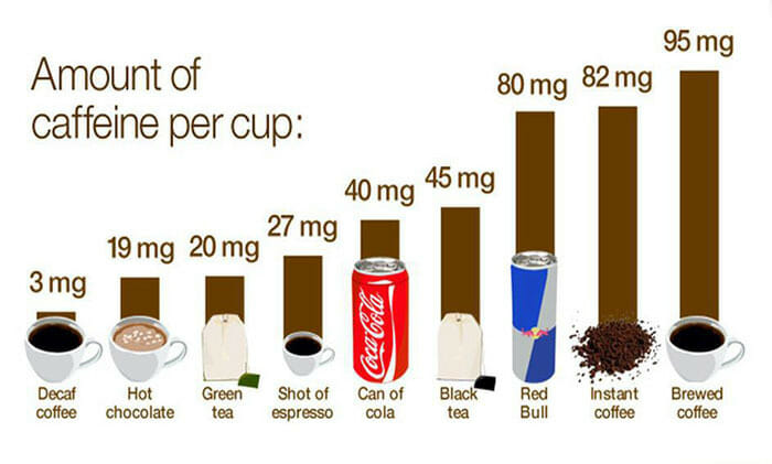  Picture sowing the amount of caffeine in each drink