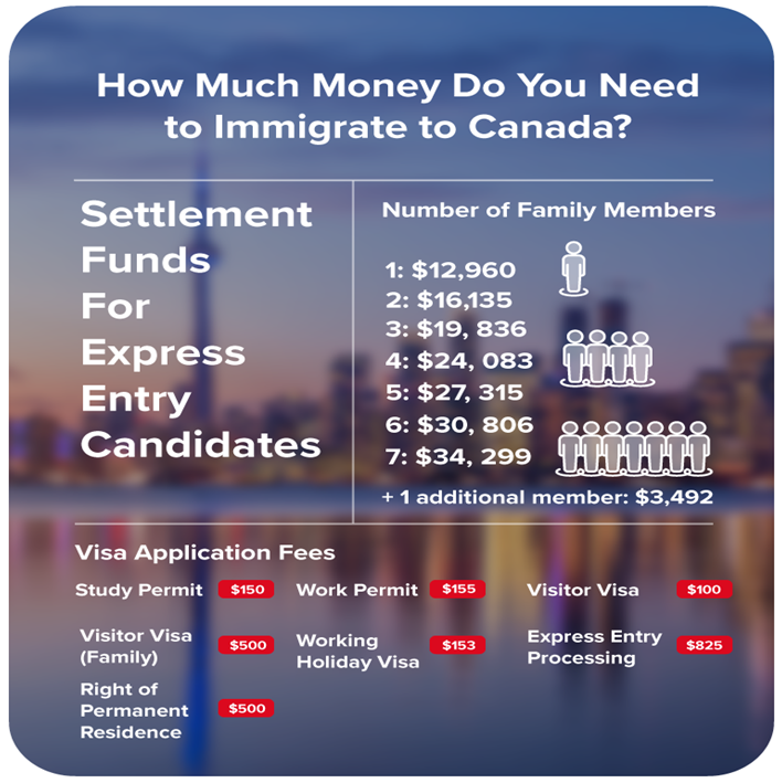 Infographics showing fees needed to migrate to Canada
