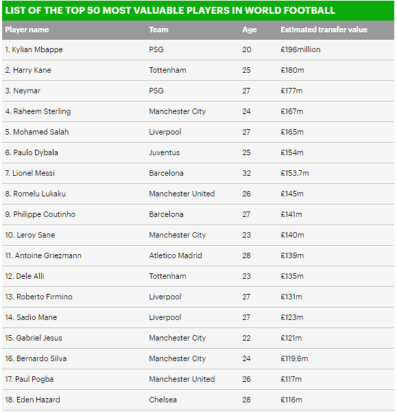 Check out the latest list of 50 most valuable players in World football with Mbappe valued at ?196m ahead of others
