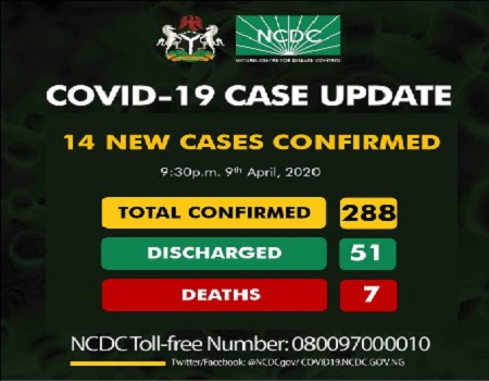 Nigeria records 14 new coronavirus cases, total now 288