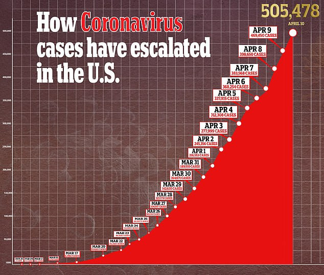 US becomes the first country to mark 2,000 Coronavirus deaths in 24 hours with 500,000 cases