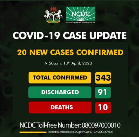 Nigeria’s COVID-19 cases now 343 as five states record 20 new infections