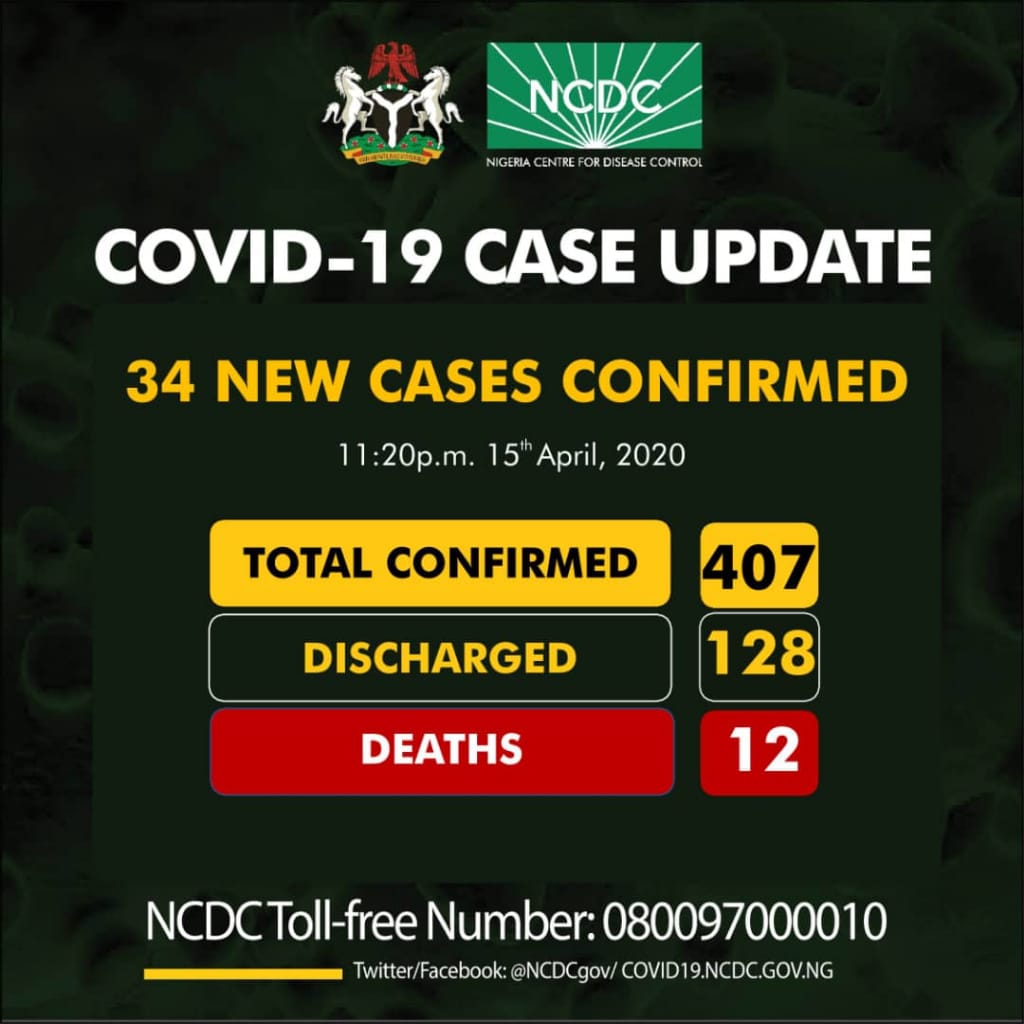 NCDC confirms 34 new cases of COVID-19, toll now 407