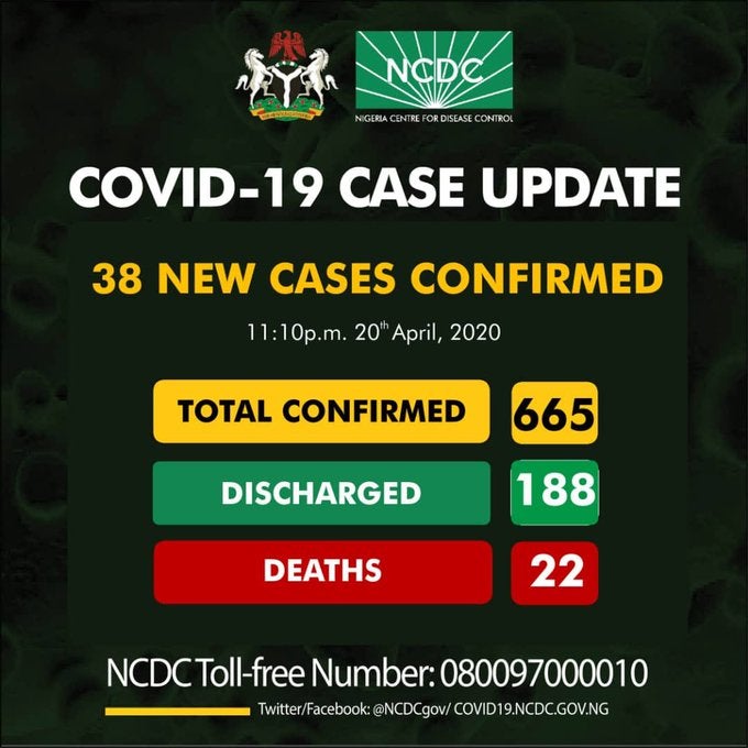 BREAKING: Nigeria Records 38 New COVID-19 Cases, Total Now 665
