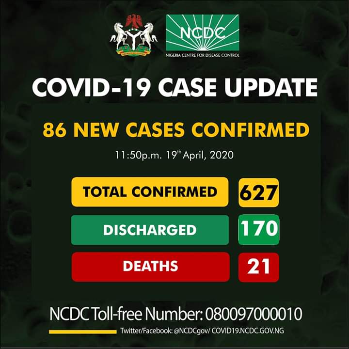 NCDC Confirms 86 New Cases of COVID-19, total now 627