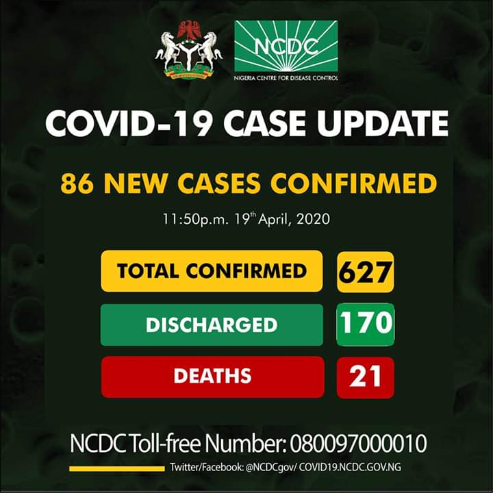 NCDC Confirms 86 New Cases of COVID-19, total now 627
