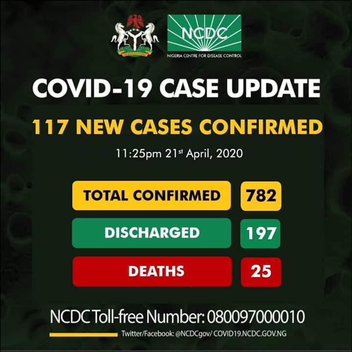Nigeria records 117 new COVID-19 cases, total now 782