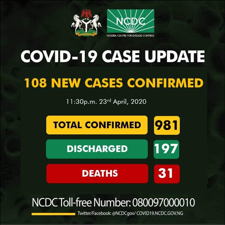 Nigeria records 108 new cases of COVID-19 as total rises to 981