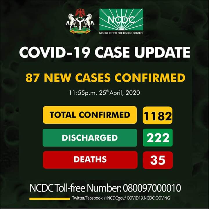 Nigeria confirms 87 new cases of COVID-19, total now 1182