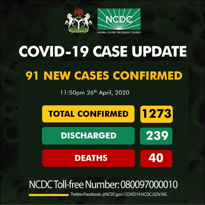 Nigeria records 91 new cases of COVID-19, total infections now 1273