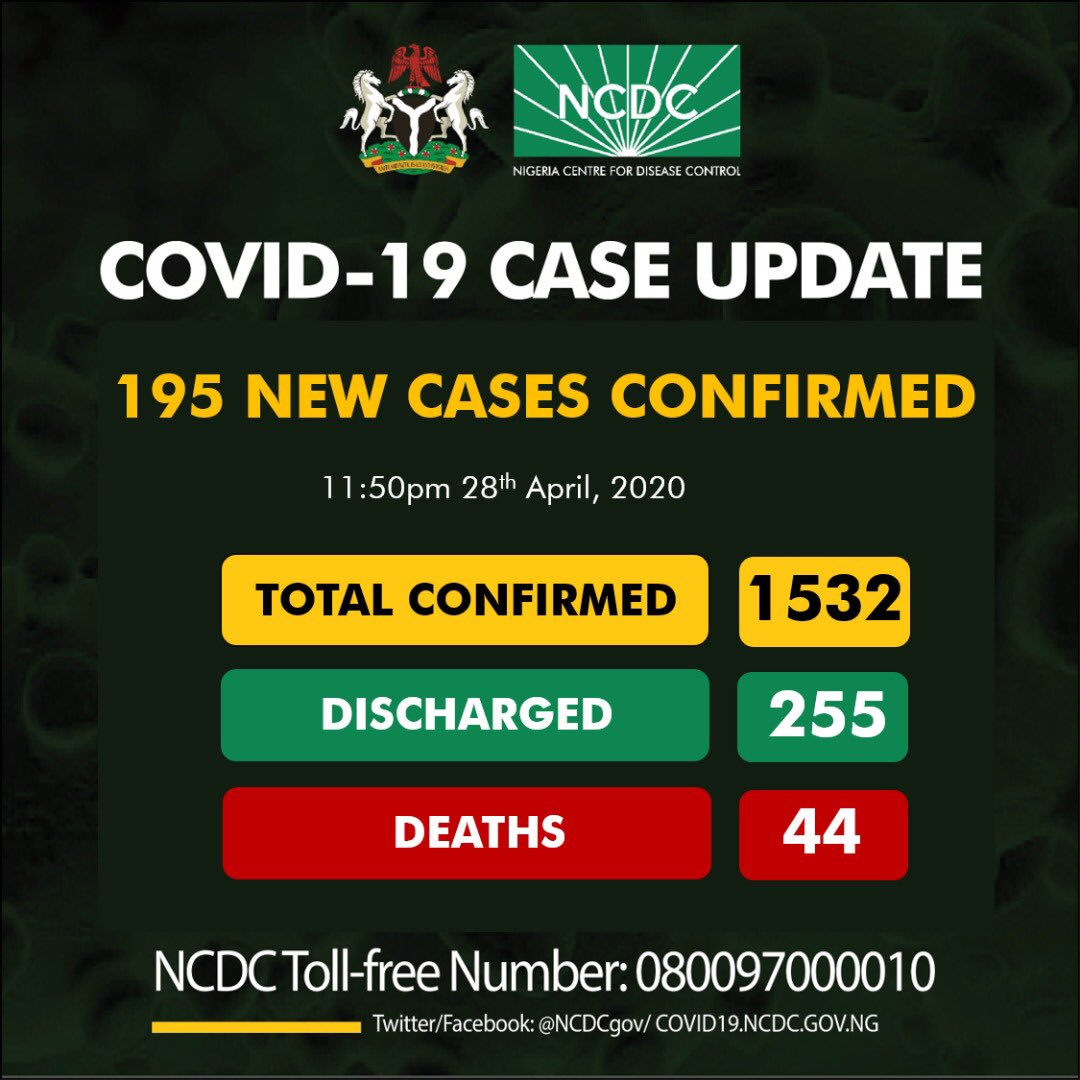 Nigeria records 195 new COVID-19 cases, total now 1,532