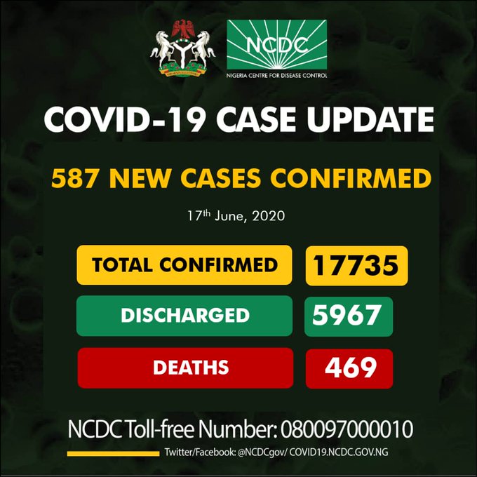 Nigeria confirms 587 new cases of COVID-19, Total now 17,735