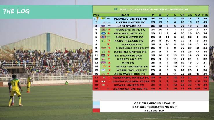 Consultation ongoing on how we will end Nigerian football league season, NFF discloses