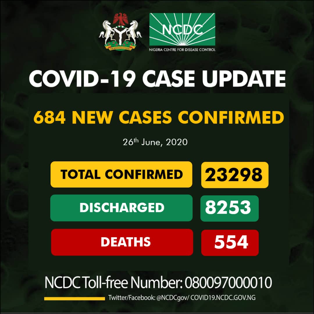 Nigeria records 684 new COVID-19 cases, total now 23,298