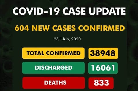 Nigeria records 604 new COVID-19 cases, total now 38,948