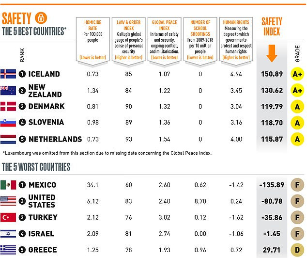 US ranked the worst countries in the world to raise a family, Iceland and Norway named the best (full list)