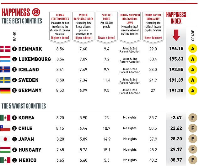 US ranked the worst countries in the world to raise a family, Iceland and Norway named the best (full list)