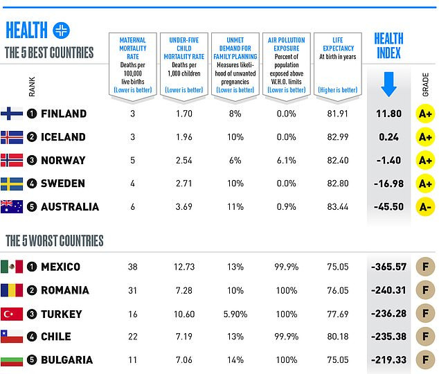 US ranked the worst countries in the world to raise a family, Iceland and Norway named the best (full list)