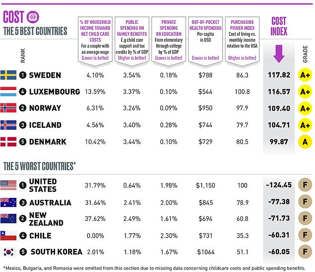 US ranked the worst countries in the world to raise a family, Iceland and Norway named the best (full list)