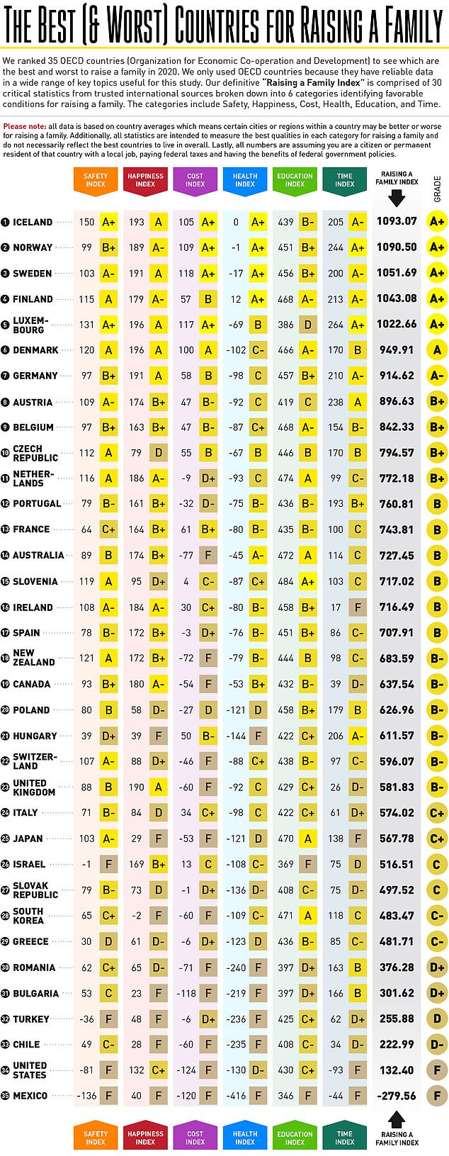 US ranked the worst countries in the world to raise a family, Iceland and Norway named the best (full list)