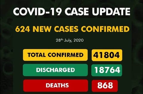 Nigeria records 624 new COVID-19 cases, total now 41,804