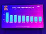 #BBNaija: See how viewers voted for their least favorite housemates at the first eviction show