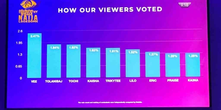 #BBNaija: See how viewers voted for their least favorite housemates at the first eviction show
