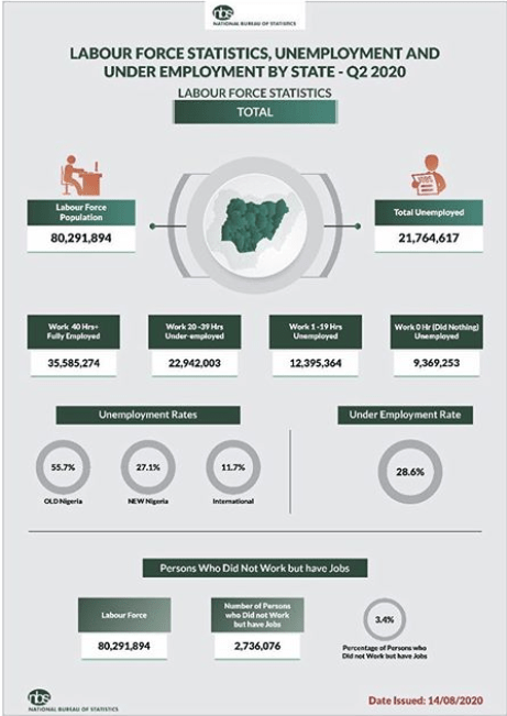 21.7 million Nigerians now unemployed – National Bureau of Statistics