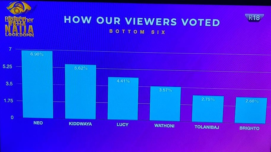 #BBNaija: How viewers voted for their favourite housemates this week