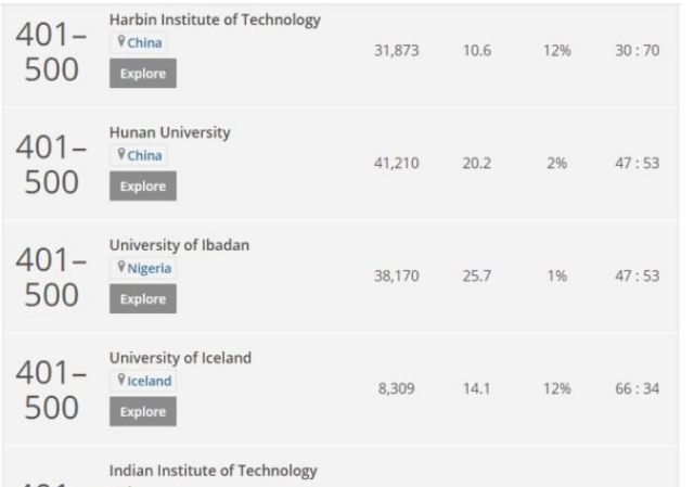 University of Ibadan named best in West Africa, ranked globally